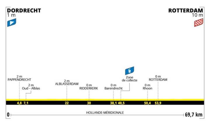 Das Höhenprofil der 1. Etappe