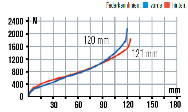   Canyon Nerve AL 9.0 2014: Bis auf einen Millimeter absolut identisch. Gabel und Hinterbau harmonieren gut zusammen.