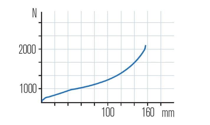   Even with only five millilitres of oil in the air chamber, the Formula Thirtyfive works with an early onset of progression and should therefore be ridden with a lot of SAG.