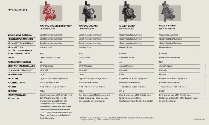 Die Sram Maven Bremsen im Überblick