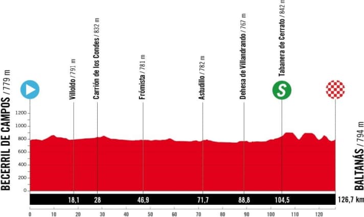 Das Profil der 6. Etappe der Vuelta Femenina 2025