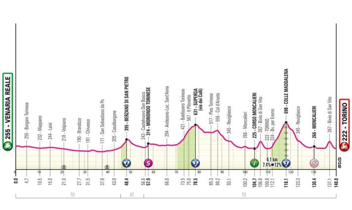 Das Profil der 1. Etappe des Giro d'Italia 2024