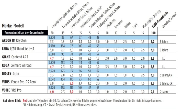 Die Ergebnisse der Testräder im Überblick