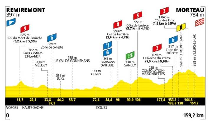 The profile of stage 6 of the Tour de Frances Femmes 2024