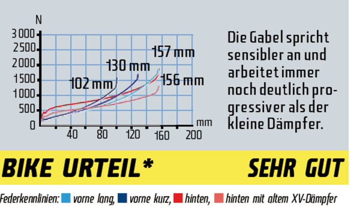   The BIKE judgement is independent of price. BIKE judgements: super, very good, good, satisfactory, with weaknesses, unsatisfactory