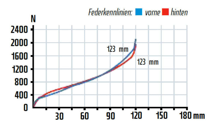  Homogenes Fahrwerk, aber in der Praxis nutzten wir den Federweg der Gabel nicht aus, sie wirkte straff. Das Heck hingegen funktionierte sehr gut.