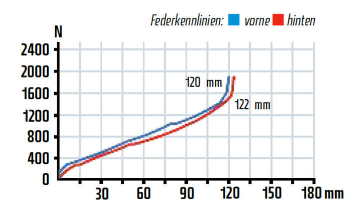   DRCV technology visualised: In the characteristic curve, you can see where the second air chamber opens. In practice, the suspension is impressive and feels like it has more suspension travel.
