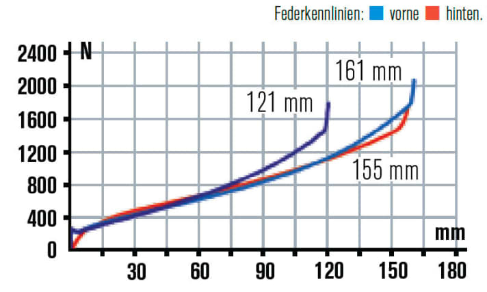   Radon Slide 150 2013: Die Kennlinie von alt und neu ist kaum zu unterscheiden. Der neue Hinterbau liefert drei Millimeter mehr Federweg.