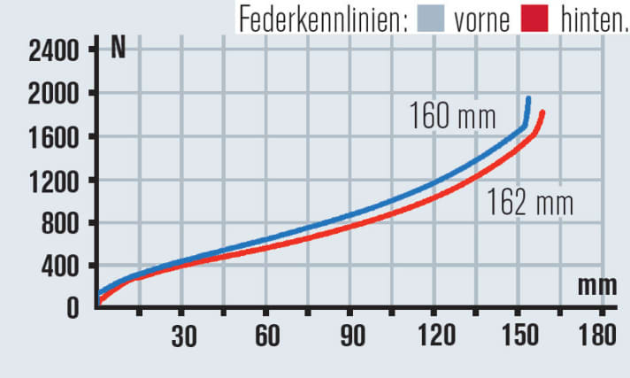 Die Kennlinien von Gabel und Dämpfer am Bionicon Edison Evo passen gut zusammen und bieten den gleichen Federweg. | g.