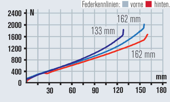  Die Gabel am Radon Slide arbeitet von der Kennlinie her progressiver als der Hinterbau. In der Praxis ist der Federweg am Heck gut nutzbar.
