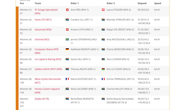   The final result of the top 10 women's teams at the Cape Epic 2021.