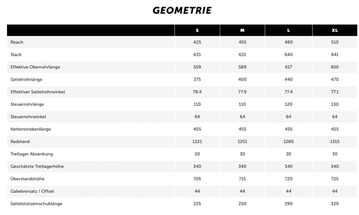   Long and flat: The Transition geometry is on trend. The long 480 mm reach in frame size L, paired with the 64 degree slack head angle, promises a lot of composure downhill. However, the 455 millimetre chainstays are likely to be shorter for handling fans. On the other hand, the bike could also impress on the climbs.