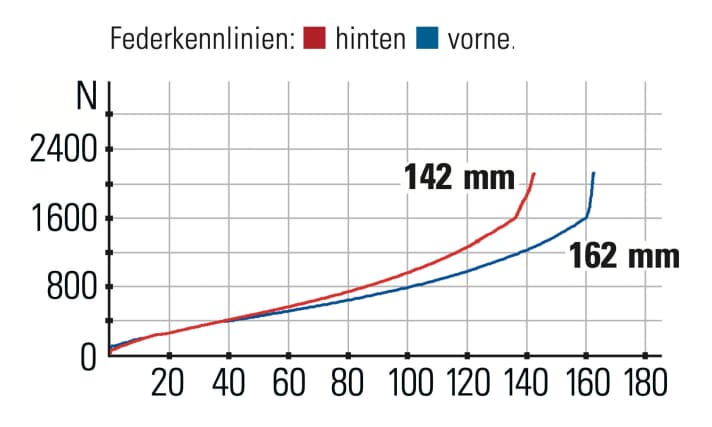 Last Glen - Federkennlinien: Selbst mit minimal weniger Progression am Heck bietet auch das neue Glen ausreichend Reserven gegen Durchschläge.