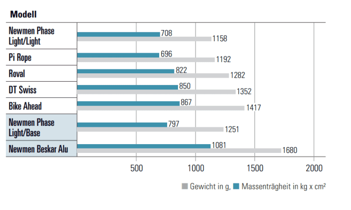 Die besonders leichten Laufräder besitzen auch niedrigste Trägheit. Die zum Vergleich gemessene Alu-Laufräder haben im Vergleich zu Carbon das Nachsehen.