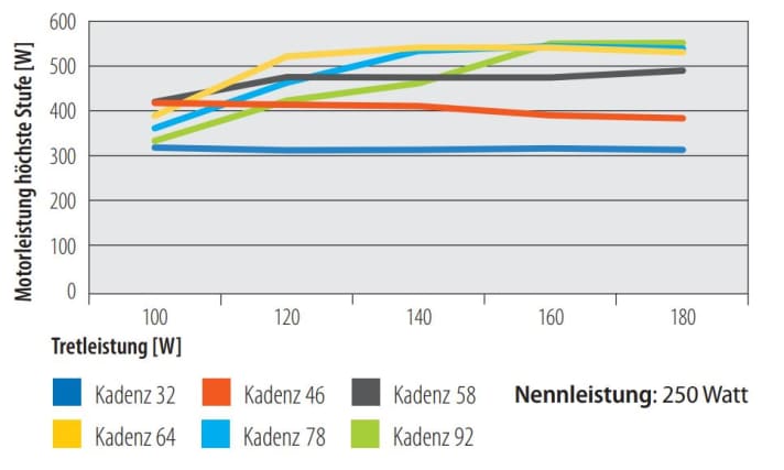 Motor power of the Bosch Cargo Line at the highest level as a function of pedalling power. | Diagram: MYBIKE