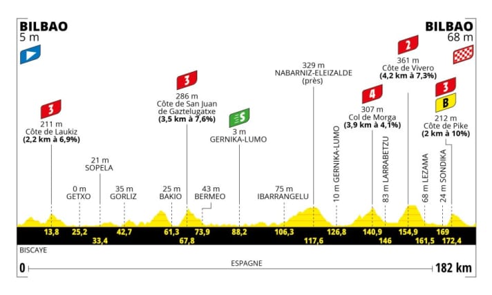 Das Profil der 1. Etappe der Tour de France 2023