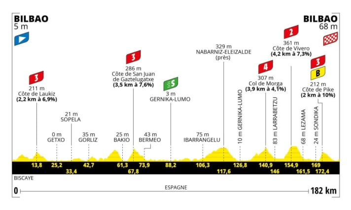The profile of stage 1 of the 2023 Tour de France