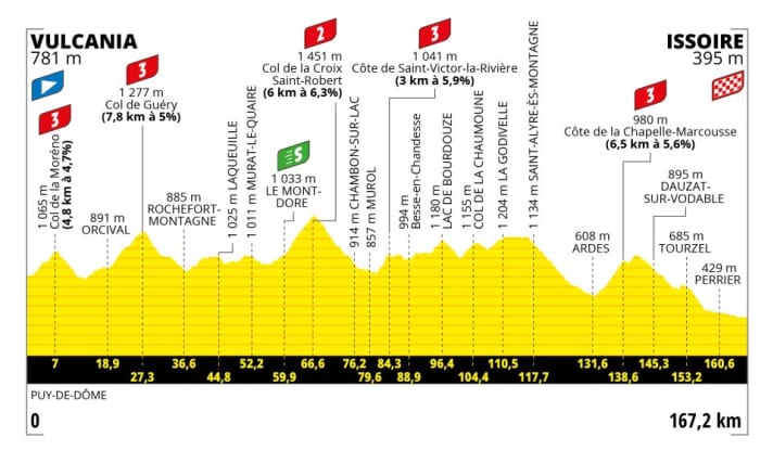 Das Profil der 10. Etappe der Tour de France 2023
