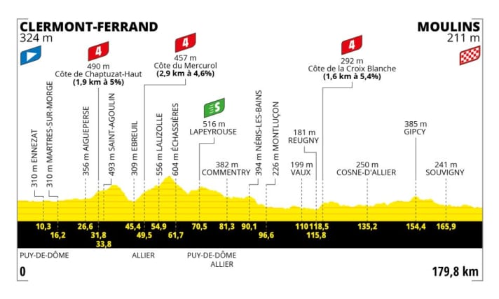 The profile of the 11th stage of the 2023 Tour de France