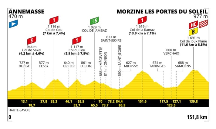 The profile of the 14th stage of the 2023 Tour de France