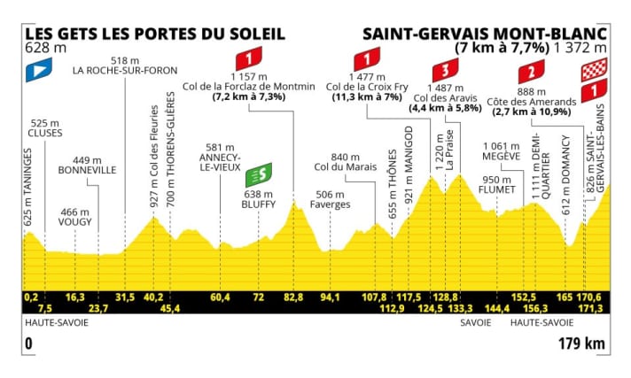 Das Profil der 15. Etappe der Tour de France 2023