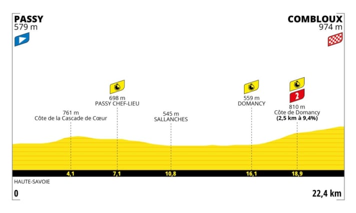 Das Profil der 16. Etappe der Tour de France 2023