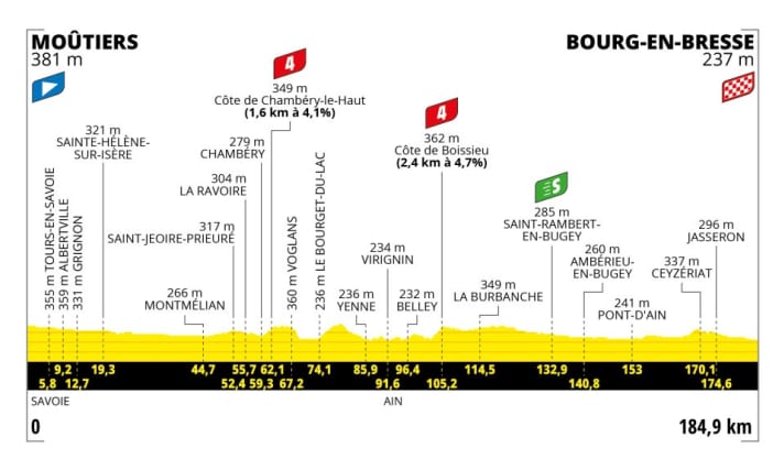 Das Profil der 18. Etappe der Tour de France 2023