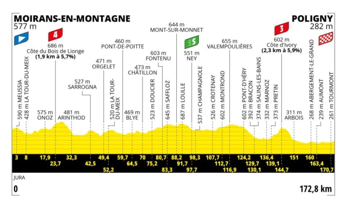 The profile of the 19th stage of the 2023 Tour de France