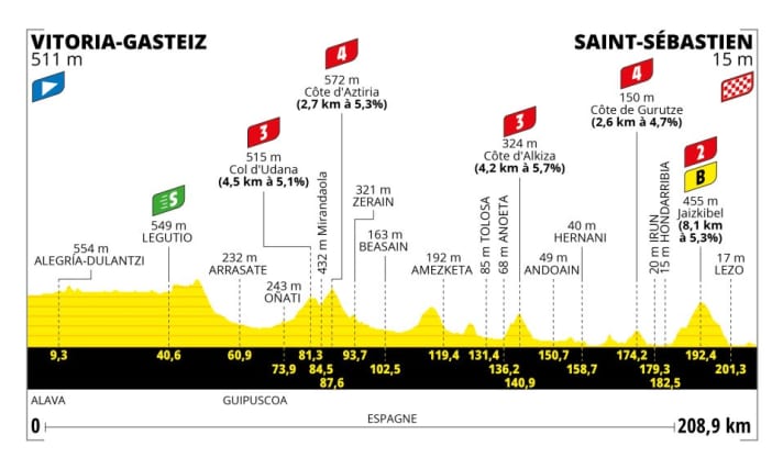 Das Profil der 2. Etappe der Tour de France 2023