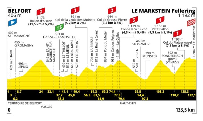 Das Profil der 20. Etappe der Tour de France 2023