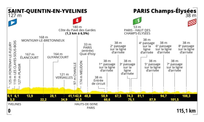 Das Profil der 21. Etappe der Tour de France 2023