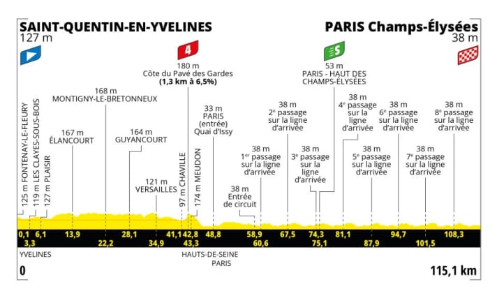 The profile of the 21st stage of the 2023 Tour de France