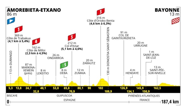 Das Profil der 3. Etappe der Tour de France 2023