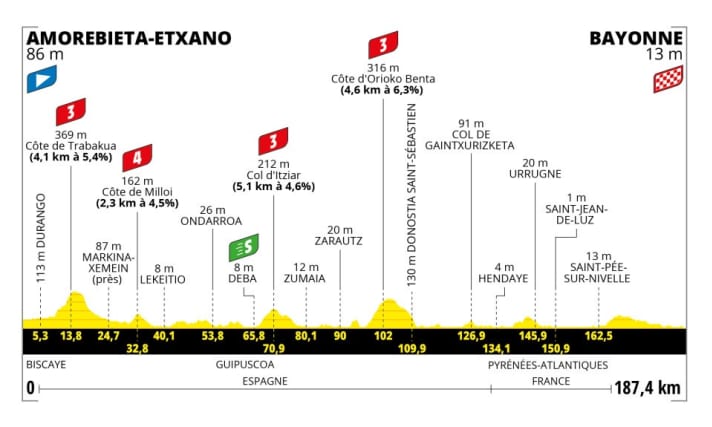 Das Profil der 3. Etappe der Tour de France 2023