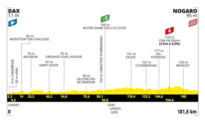 Das Profil der 4. Etappe der Tour de France 2023