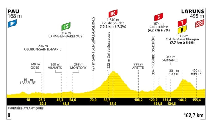 Das Profil der 5. Etappe der Tour de France 2023