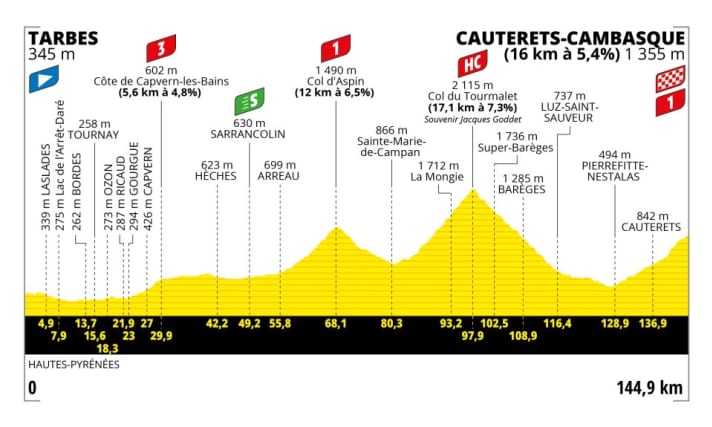 Das Profil der 6. Etappe der Tour de France 2023