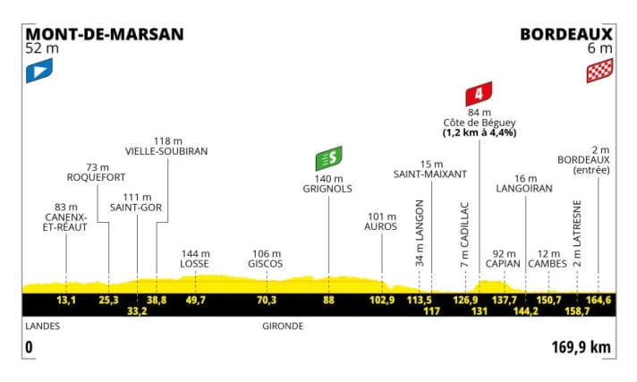 Le profil de la 7e étape du Tour de France 2023