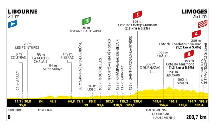 Das Profil der 8. Etappe der Tour de France 2023