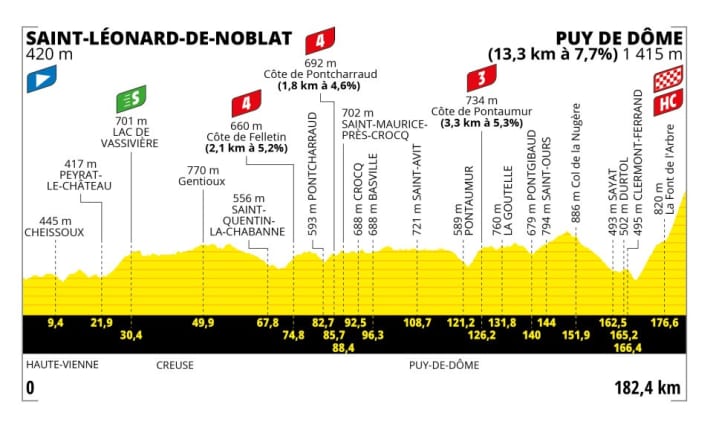 Das Profil der 9. Etappe der Tour de France 2023