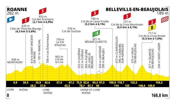 Le profil d'altitude de la 12e étape du Tour de France 2023