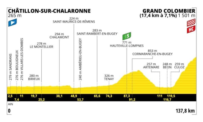 Le profil d'altitude de la 13e étape du Tour de France 2023
