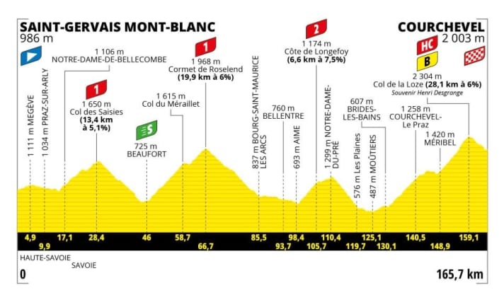 The elevation profile of the 17th stage of the Tour de France 2023