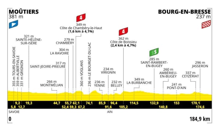 The elevation profile of the 18th stage of the Tour de France 2023