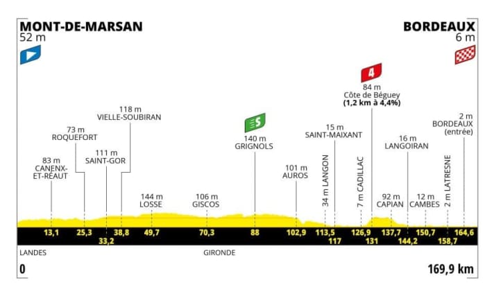 Tour-de-France-2023-7-Profile