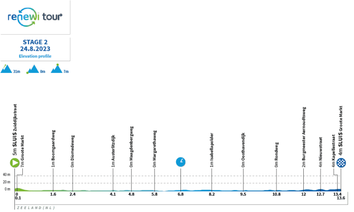 Das Profil der 2. Etappe der Benelux Tour 2023