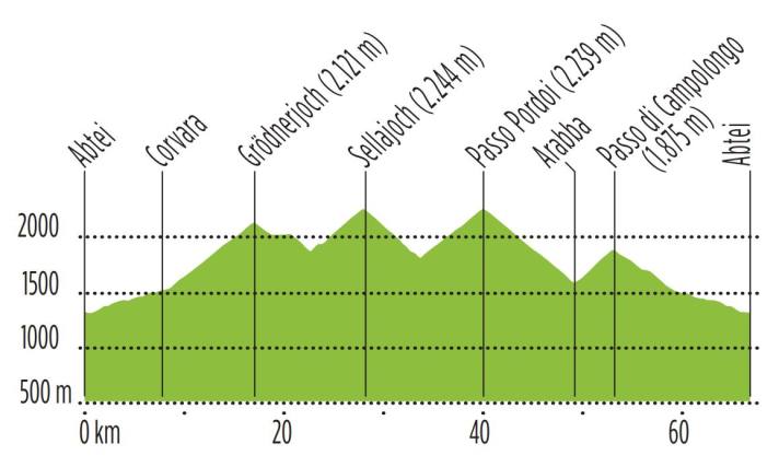 Radreise Dolomiten: Höhenprofil der Tour 2