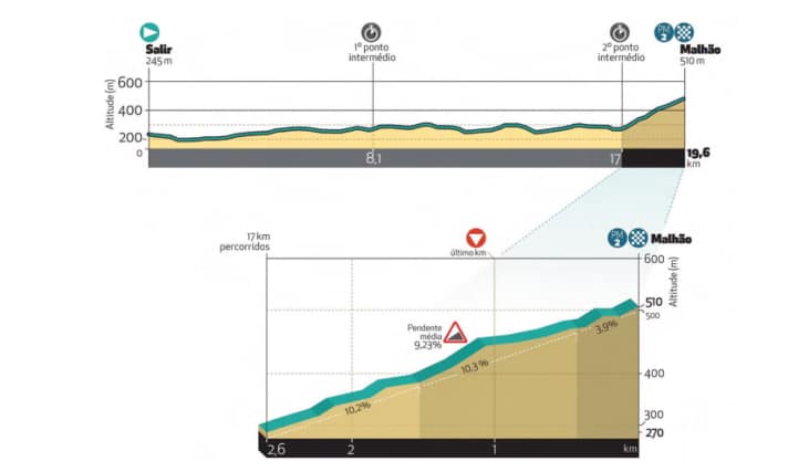 Das Profil der 5. Etappe