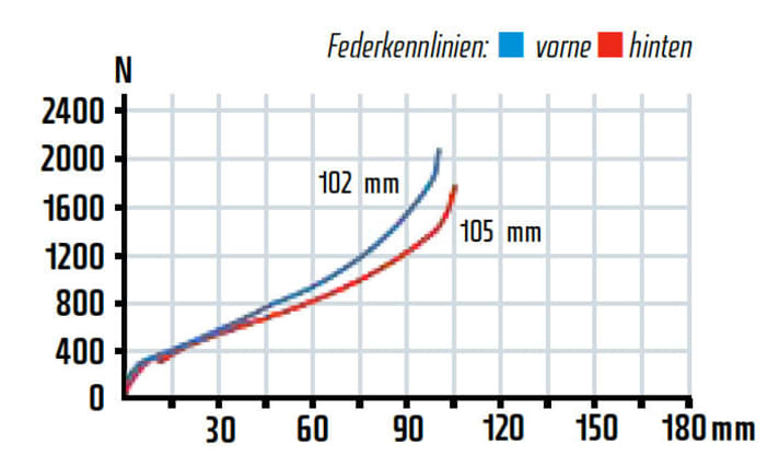   Im Vergleich zur Gabel arbeitet der Hinterbau sehr komfortabel. Man nutzt den Federweg aus. Bergauf wippt das Heck deutlich.