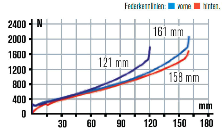   Radon Slide 160 Carbon 2014: Im Vergleich zur Gabel verläuft die Hinterbaukennlinie etwas flacher. Die Gabel besitzt mehr Durchschlagschutz.